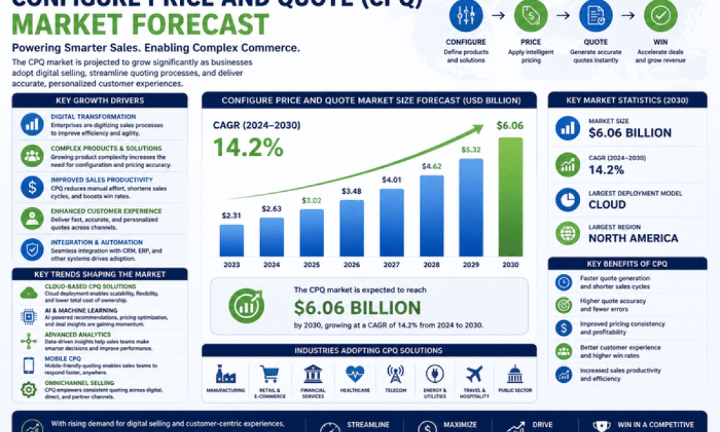 How AI Is Transforming the Configure Price and Quote Market