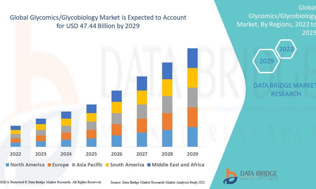 The Hidden Language of Cells Is Unlocking Growth in the Glycomics/Glycobiology Market