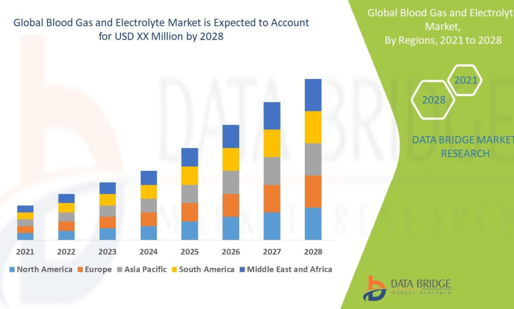 Critical Care Diagnostics Innovation Accelerating the Blood Gas and Electrolyte Market
