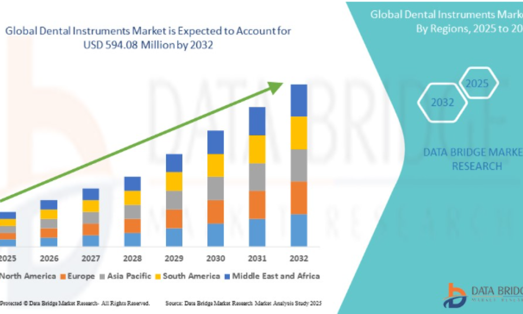 Digital Dentistry Is Revolutionizing the Dental Instruments Market