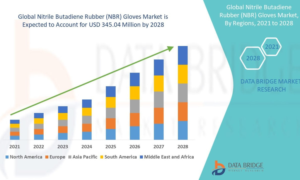 Infection Prevention and Safety Standards Continue to Drive the NBR Gloves Market