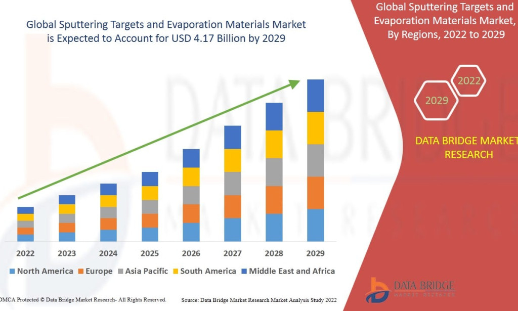 Semiconductor Innovation and Advanced Coatings Are Powering Growth in the Sputtering Targets and Evaporation Materials Market