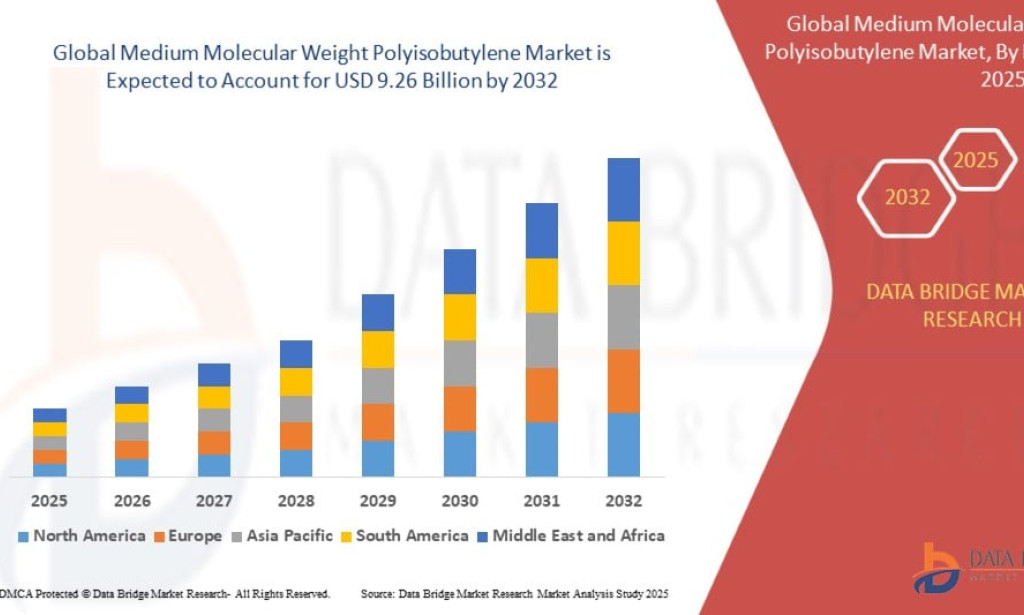 What Is Fueling Demand in the Medium Molecular Weight Polyisobutylene Market Worldwide?
