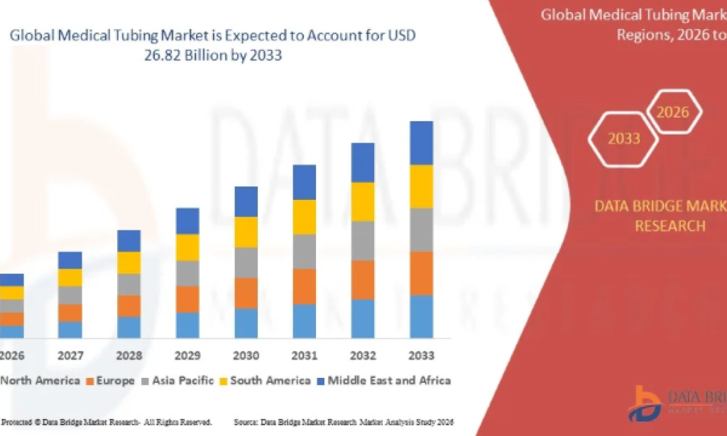 Medical Tubing Market Expands as Minimally Invasive Procedures Gain Global Momentum