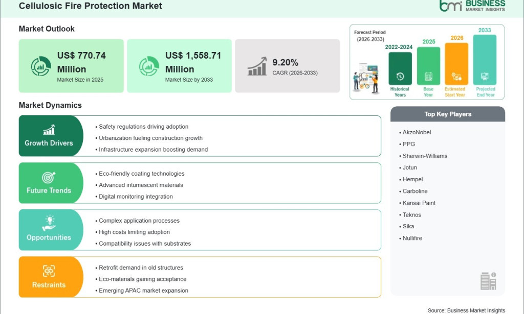 top Cellulosic Fire Protection Revenue Set to Climb from US$ 770.74 Million to US$ 1,558.71 Million by 2033