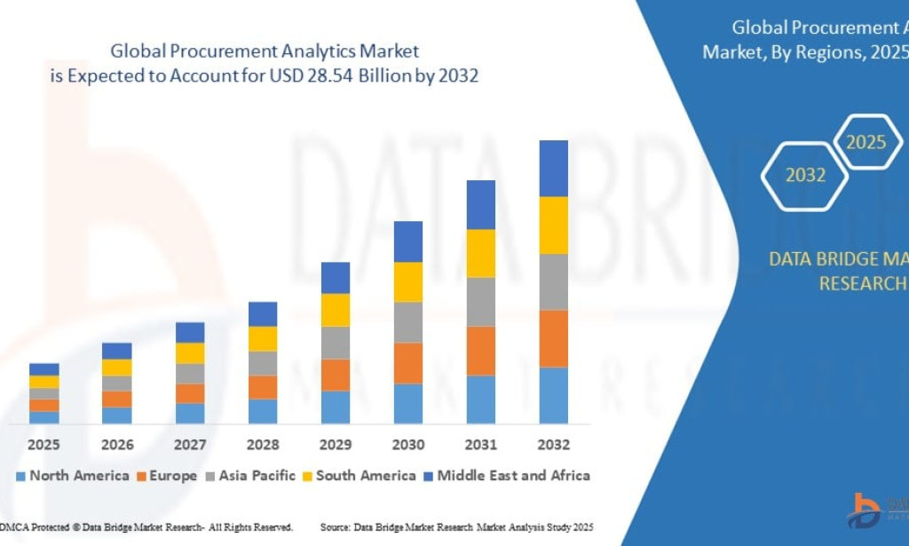 What Is Driving Growth in the Procurement Analytics Market Through Data-Driven Decision Making?