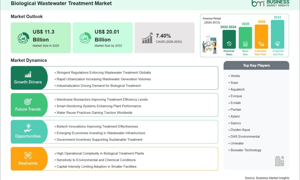 top Biological Wastewater Treatment Revenue Set to Climb from US$ 11.3 Billion to US$ 20.01 Billion by 2033