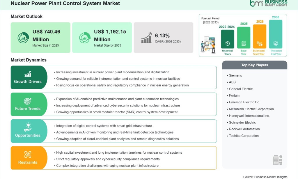 top Nuclear Power Plant Control System Revenue Set to Climb from US$ 740.46 Million to US$ 1,192.15 Million by 2033