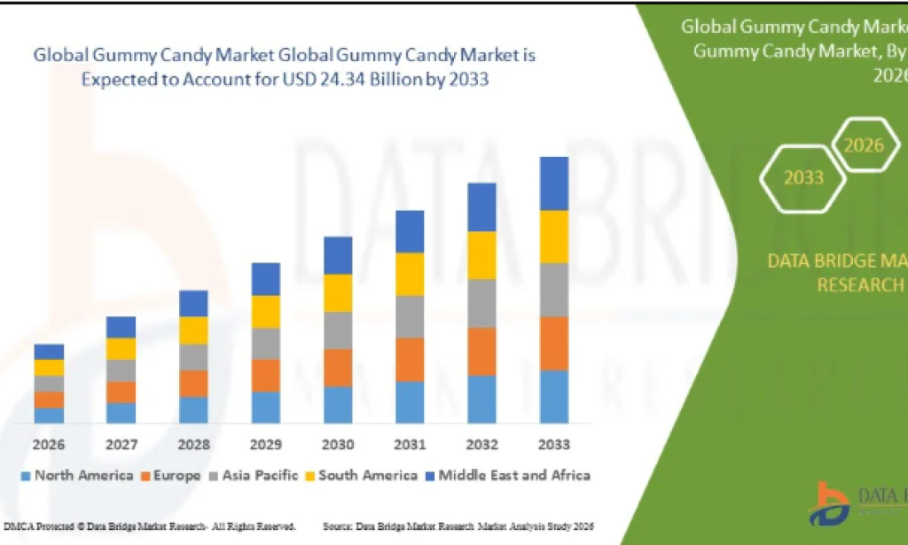 Functional Ingredients and Premium Flavors Are Reinventing the Gummy Candy Market