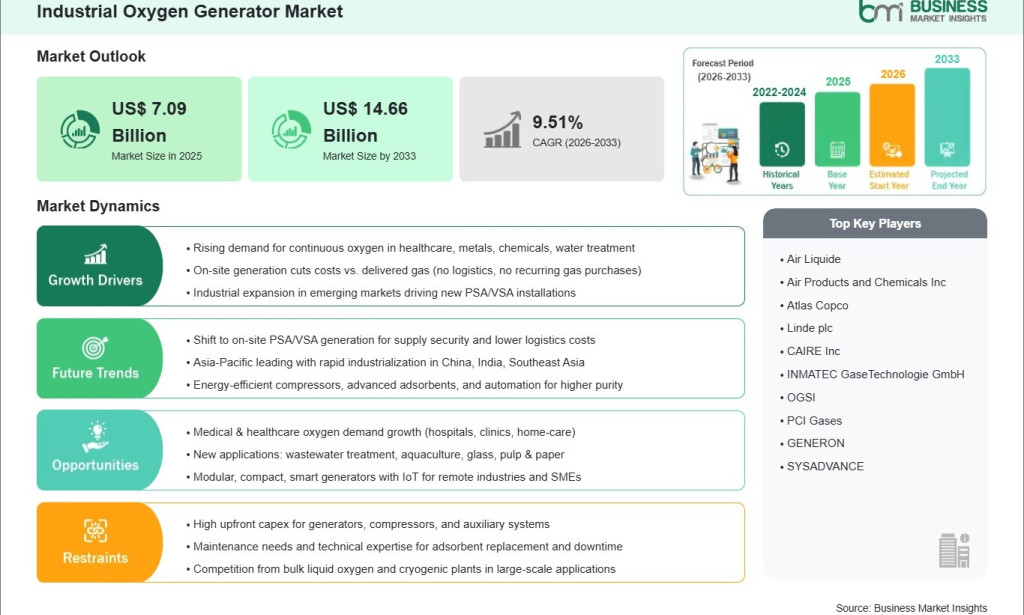 top Industrial Oxygen Generator Market Creates US$ 7.57 Billion Incremental Opportunity Over the Forecast Period