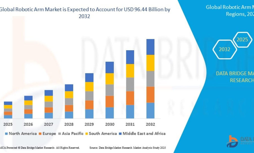 Robotic Arm Market Size, Share, Trends, Growth Opportunities, Key Drivers and Competitive Outlook