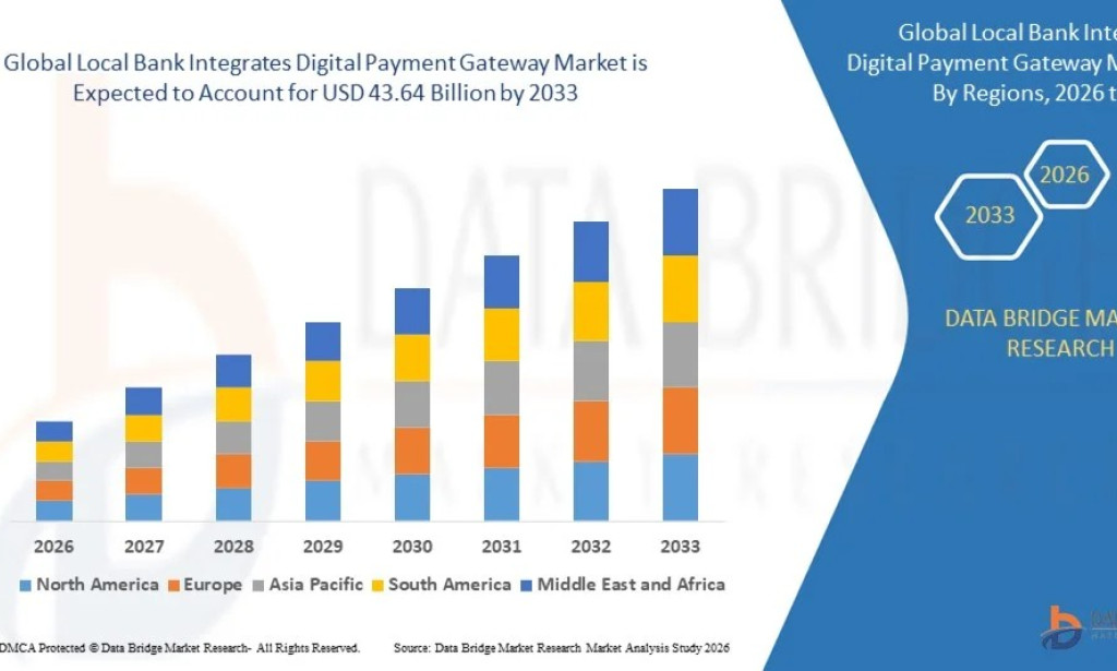 Local Bank Integrates Digital Payment Gateway Market Size, Share, Trends, Growth Opportunities, Key Drivers and Competitive Outlook