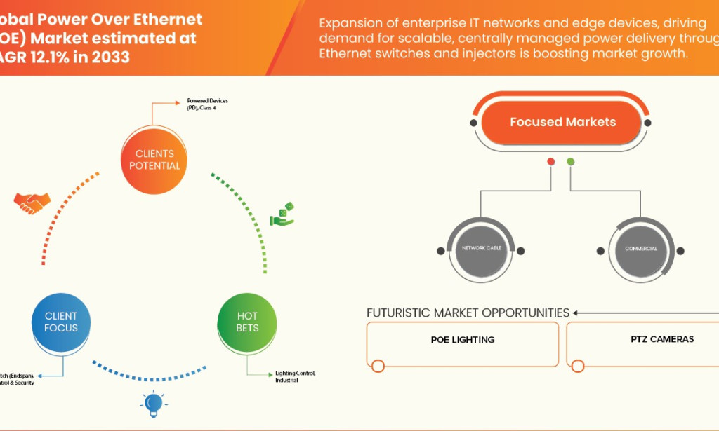 Power Over Ethernet (POE) Market Size, Share, Trends, Growth Opportunities, Key Drivers and Competitive Outlook