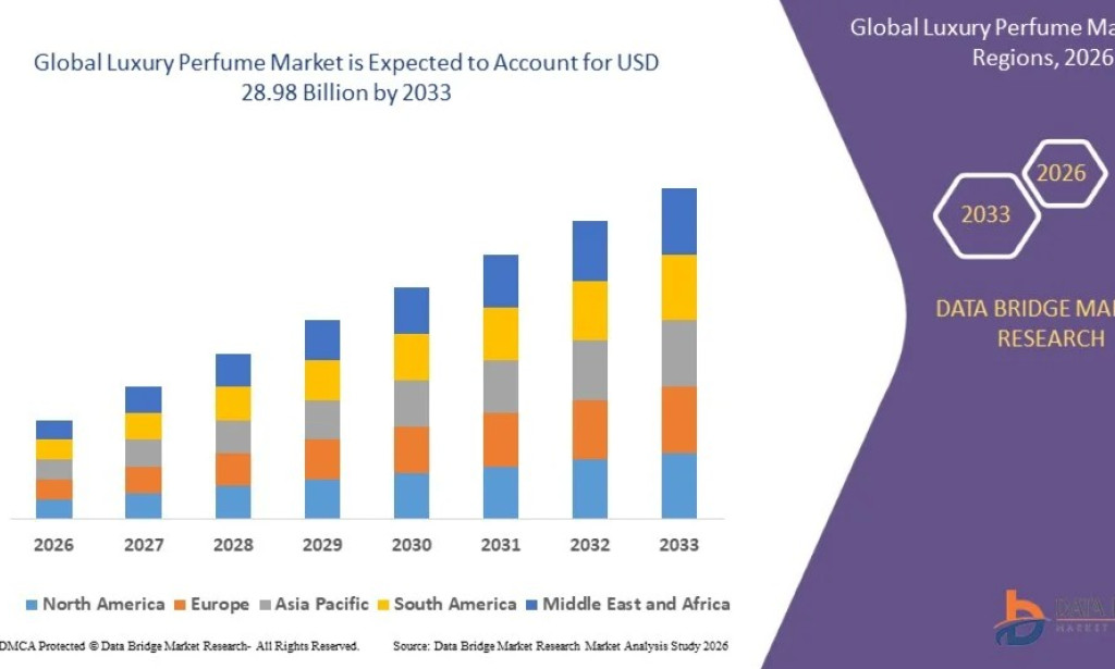 Luxury Perfume Market Size, Share, Trends, Growth Opportunities, Key Drivers and Competitive Outlook