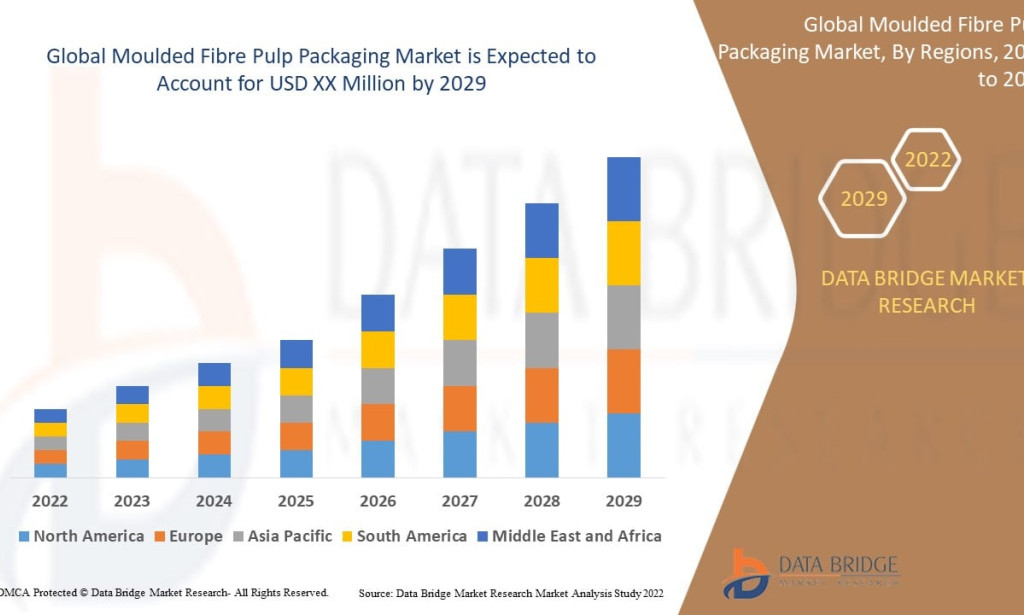 Sustainable Packaging Innovation Driving the Rise of the Moulded Fibre Pulp Packaging Market