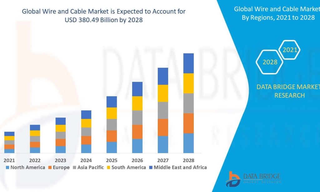 Wire and Cable Market Set for Steady Growth Driven by Infrastructure and Power Transmission Investments