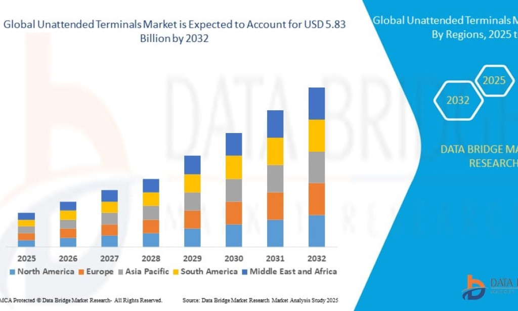 Unattended Terminals Market to Grow on Increasing Demand for Self-Service and Automated Retail Solutions