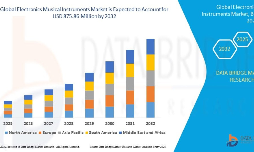 Electronics Musical Instruments Market Set to Grow on Rising Popularity of Digital Music Production
