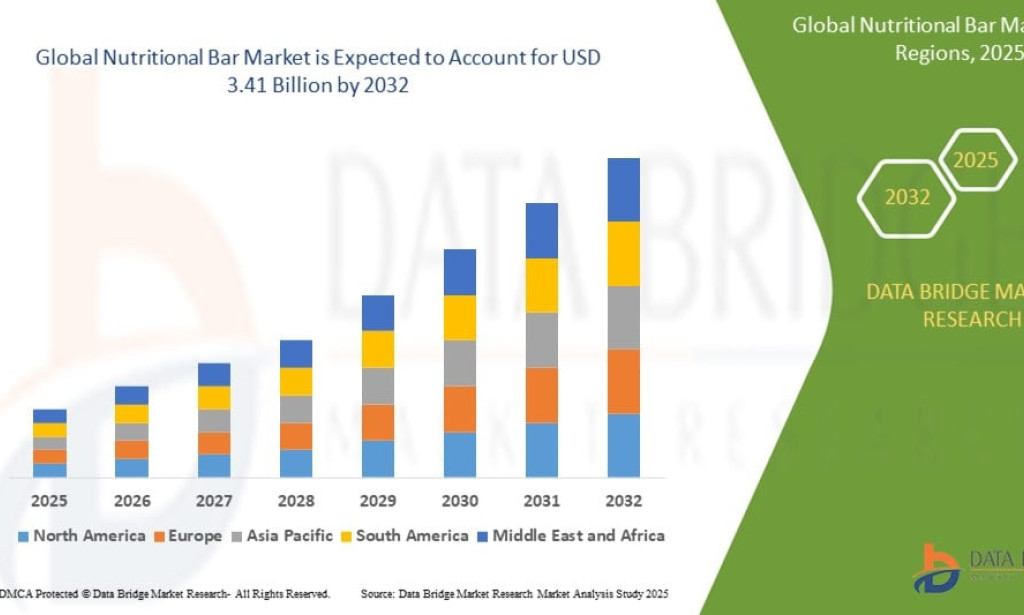 Nutritional Bar Market Gains Traction Amid Growing Demand for On-the-Go Healthy Snacking Options