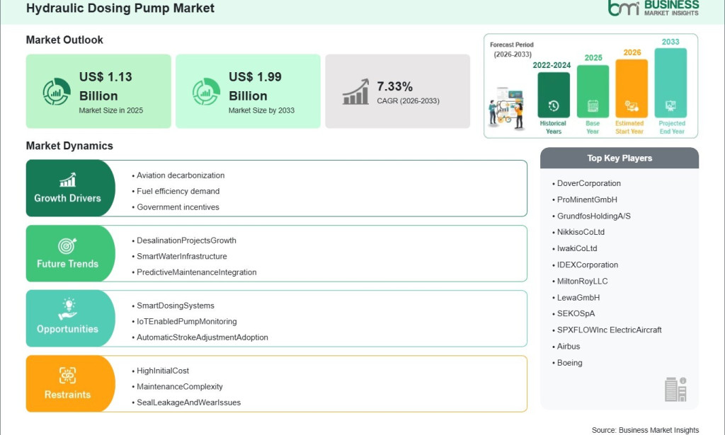top Hydraulic Dosing Pump Revenue Set to Climb from US$ 1.13 Billion to US$ 1.99 Billion by 2033