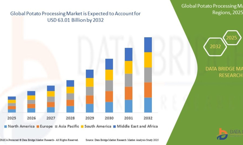 Potato Processing Market to Witness Steady Growth Driven by Rising Demand for Processed Potato Products