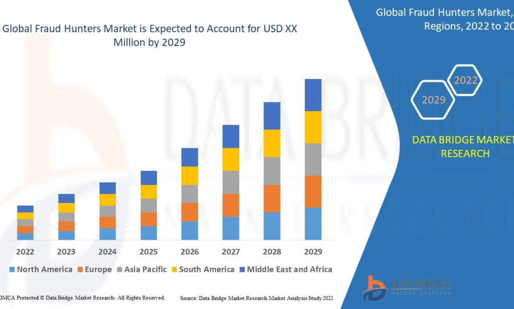Fraud Hunters Market to Grow Rapidly Amid Rising Cases of Digital and Financial Fraud