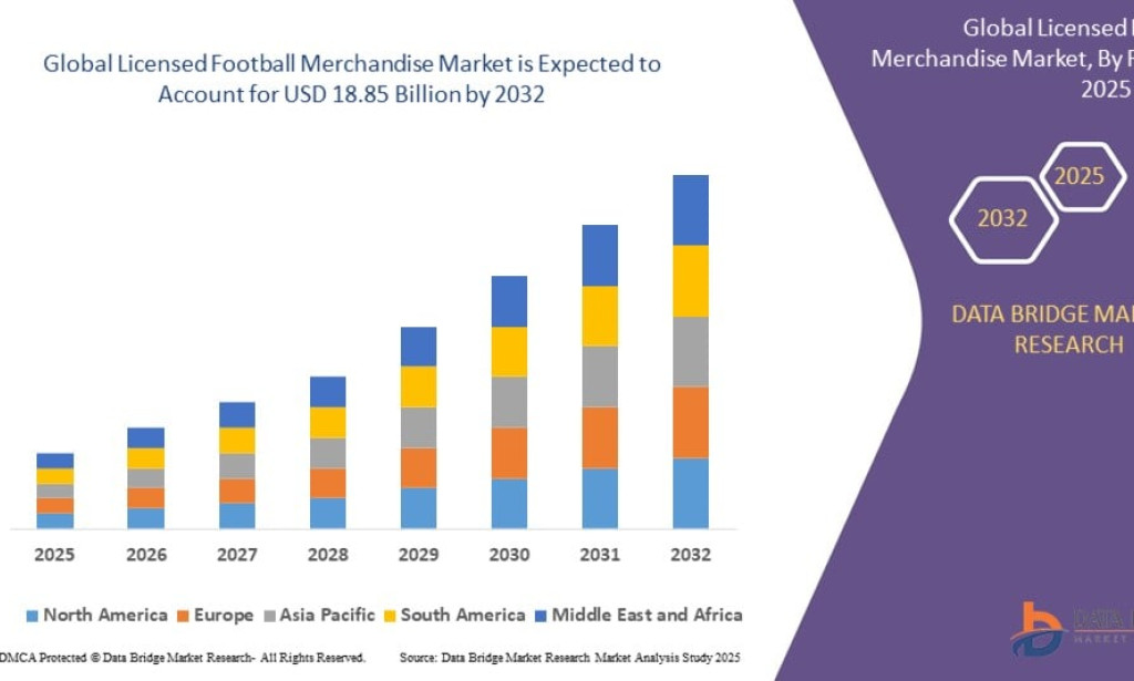 Fan Engagement and Global Sports Culture Driving the Licensed Football Merchandise Market