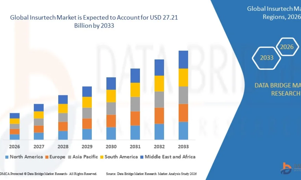 Insurtech Market Set to Expand on Increasing Adoption of Digital Insurance Solutions