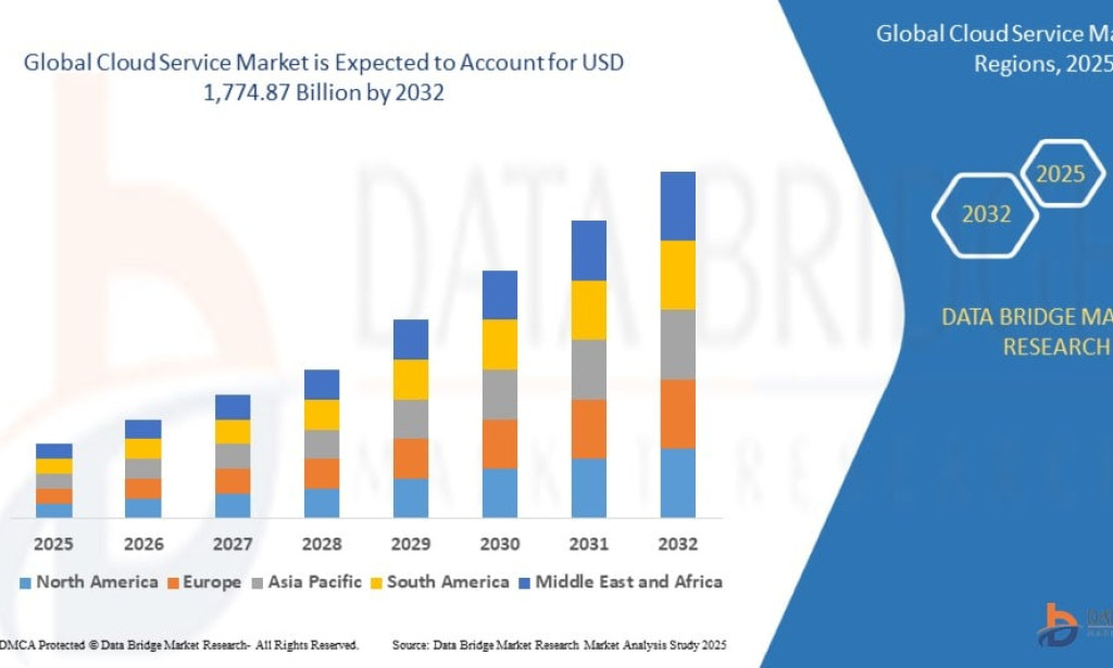 Cloud Service Market Expands as Businesses Prioritize Scalability and Digital Agility