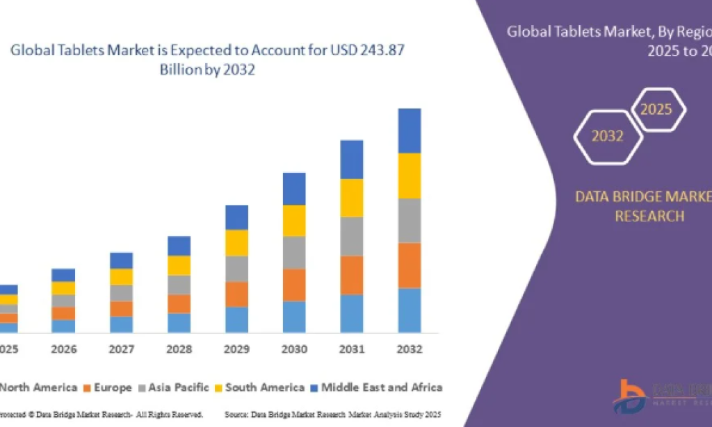 Productivity, Learning, and Entertainment Needs Supporting Growth in the Tablets Market