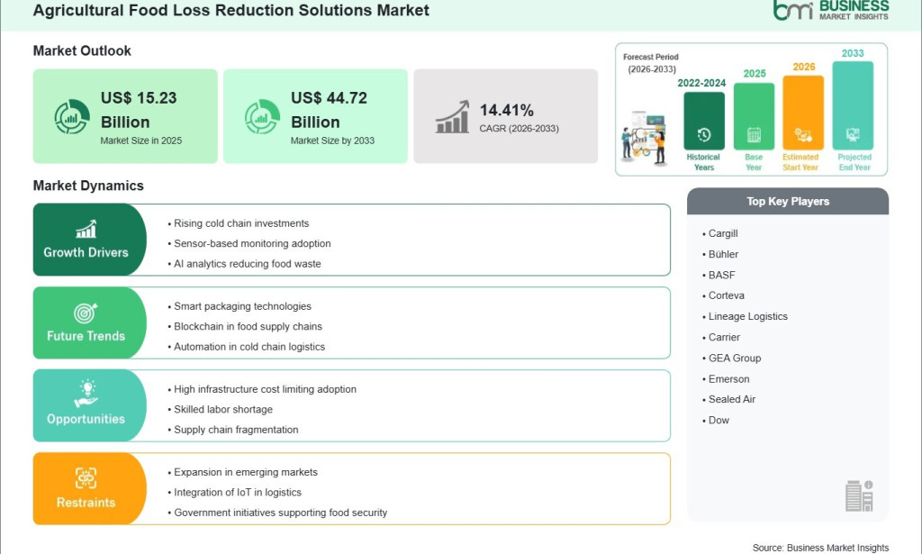 top Agricultural Food Loss Reduction Solutions Market Creates US$ 29.49 Billion Incremental Opportunity Over the Forecast Period