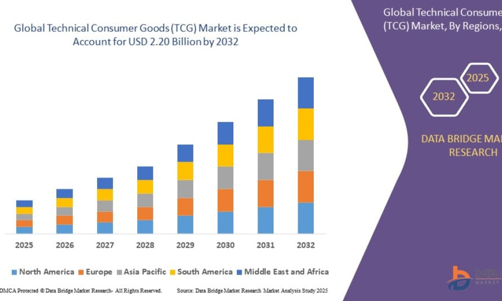 Technical Consumer Goods (TCG) Market to Witness Steady Growth on Rising Consumer Electronics Demand