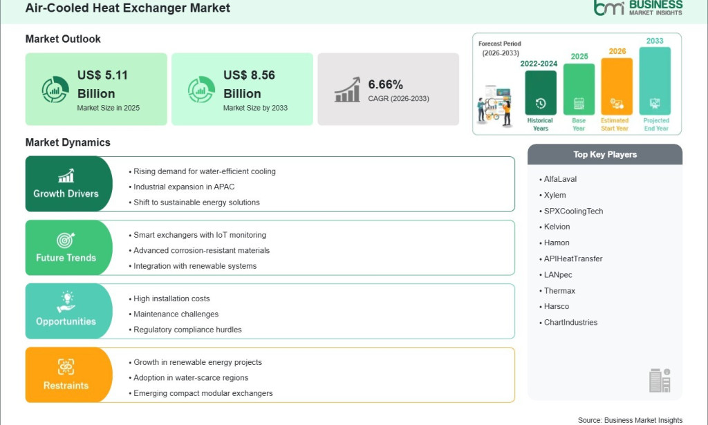 top Air Cooled Heat Exchanger Market Valuation Expected to Hit US$ 8.56 Billion by 2033
