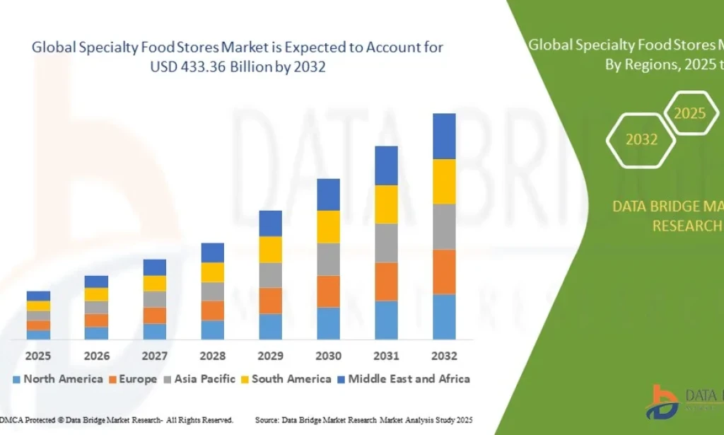 Specialty Food Stores Market Poised for Growth Driven by Rising Consumer Interest in Gourmet and Niche Foods