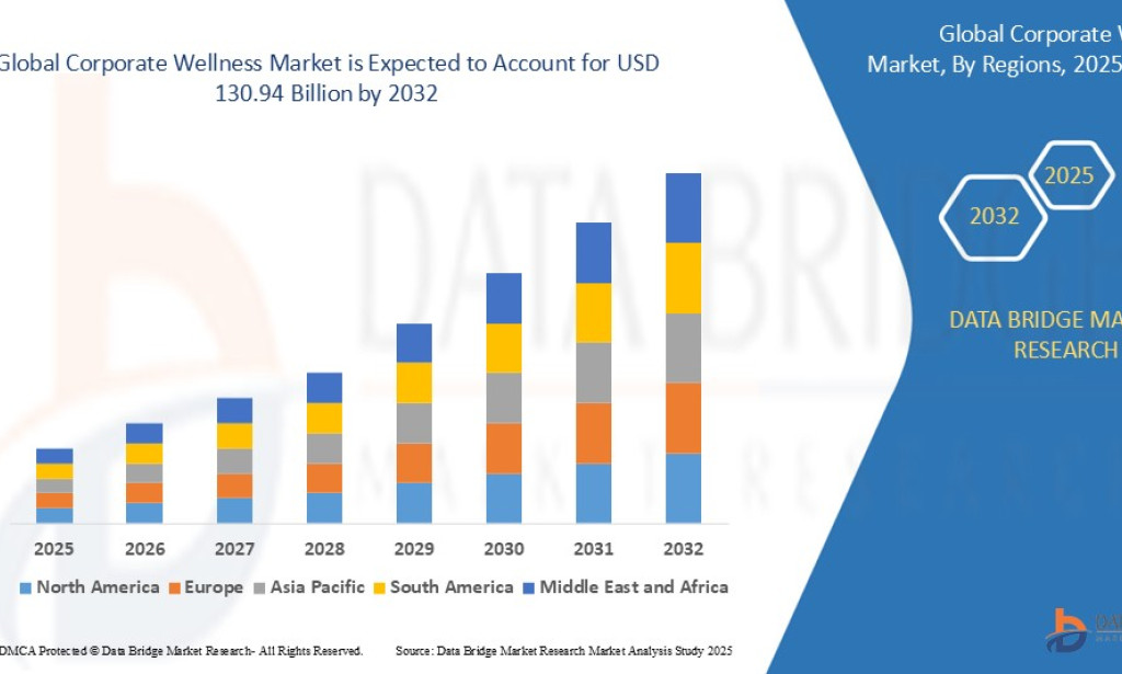 Corporate Wellness Market Size, Share, Trends, Growth Opportunities, Key Drivers and Competitive Outlook