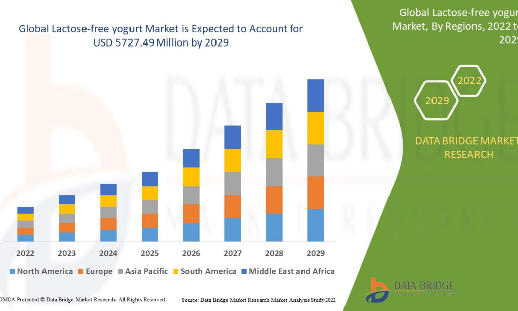 Lactose-Free Yogurt Market Size, Share, Trends, Growth Opportunities, Key Drivers and Competitive Outlook