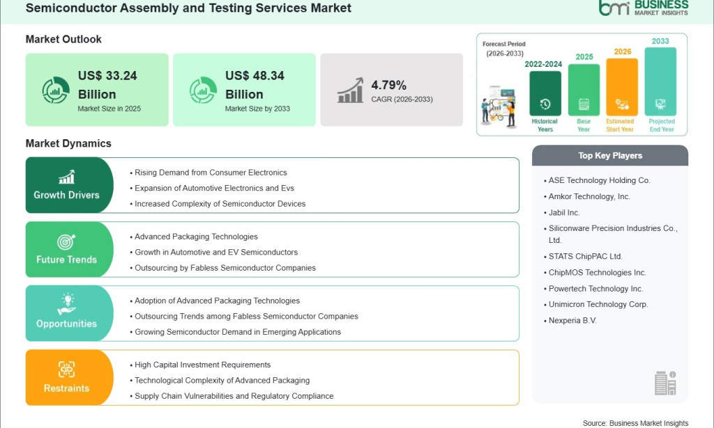 top Semiconductor Assembly and Testing Services Market Growth Outlook Strengthened by a 4.79% CAGR Over the Forecast Period