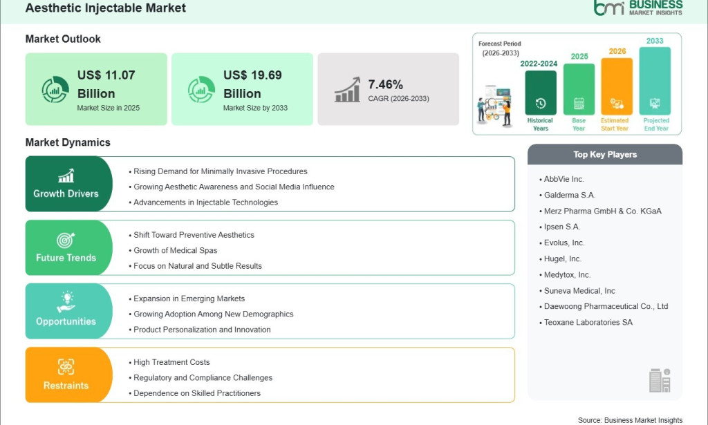 top Aesthetic Injectable Market Revenue to Rise from US$ 11.07 Billion in 2025 to US$ 19.69 Billion by 2033