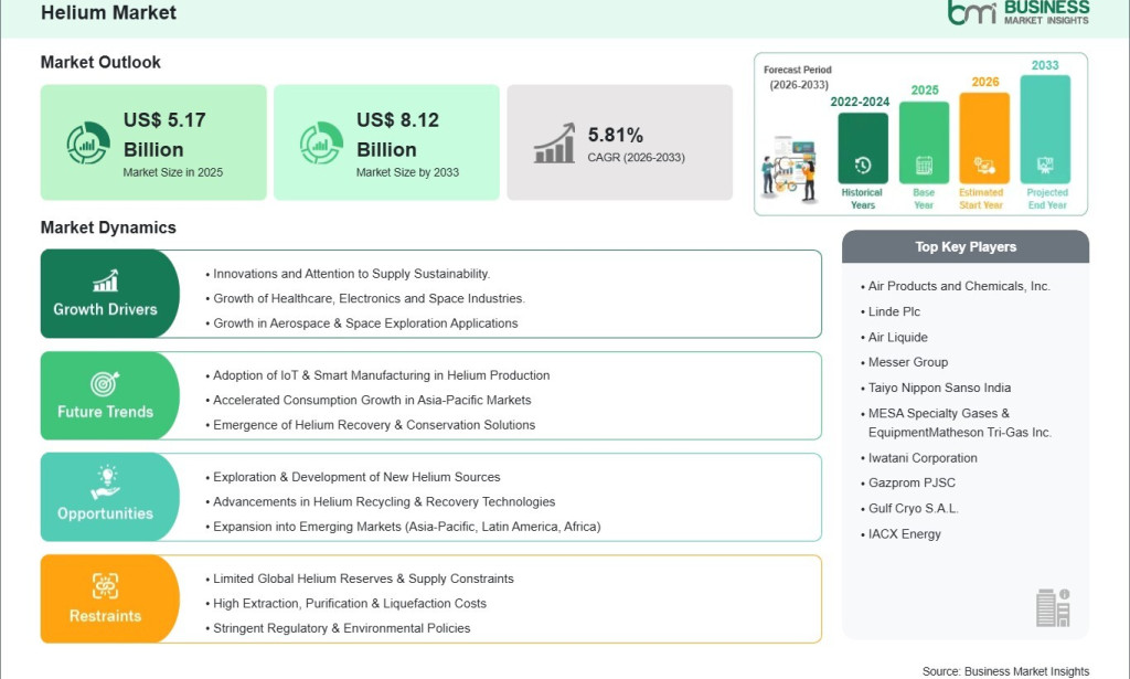 top Helium Market Revenue to Rise from US$ 5.17 Billion in 2025 to US$ 8.12 Billion by 2033
