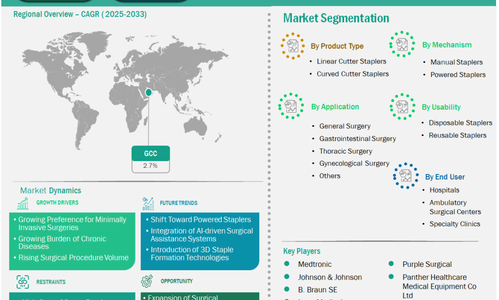 top GCC Cutter Staplers Market Revenue to Rise from US$ 14.7 Million in 2024 to US$ 18.7 Million by 2033