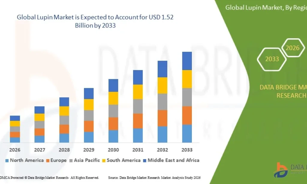 Lupin Market Witnesses Growth Fueled by Increasing Demand for Plant-Based Ingredients