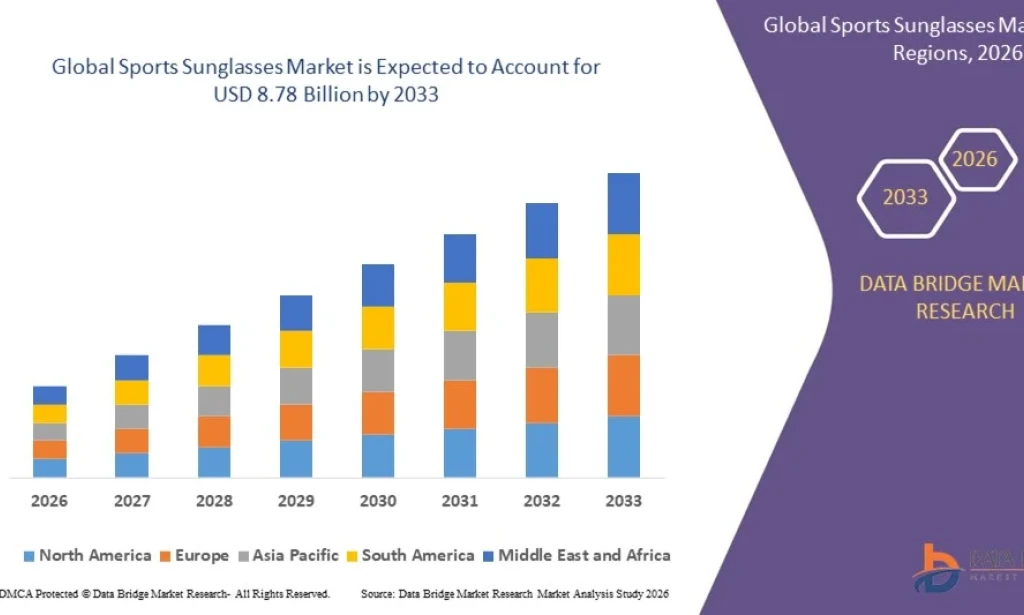 Sports Sunglasses Market Gains Momentum with Rising Participation in Outdoor Sports Activities