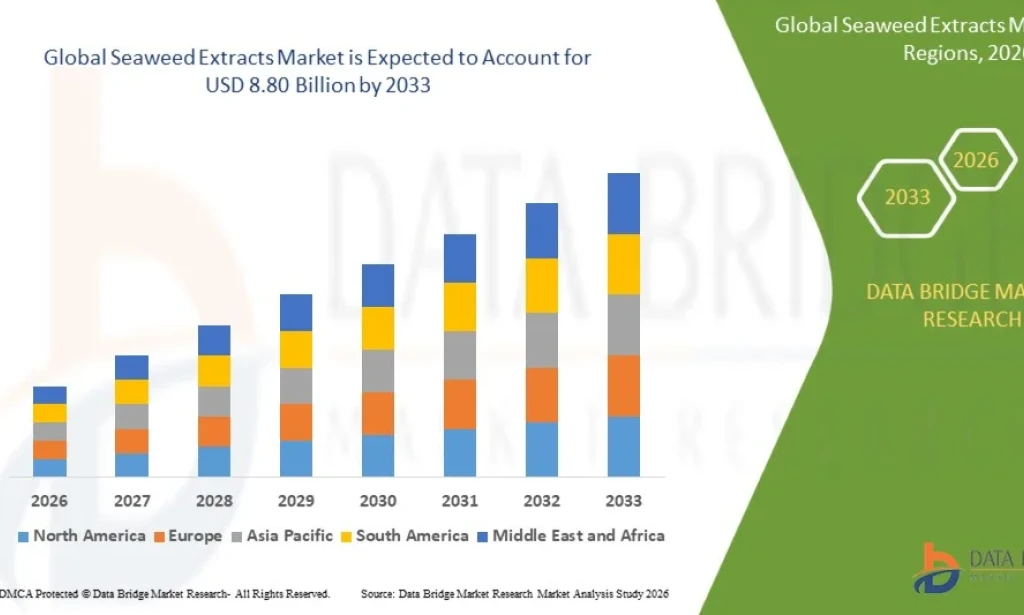 Seaweed Extracts Market Expands with Increasing Applications Across Agriculture and Food Industries