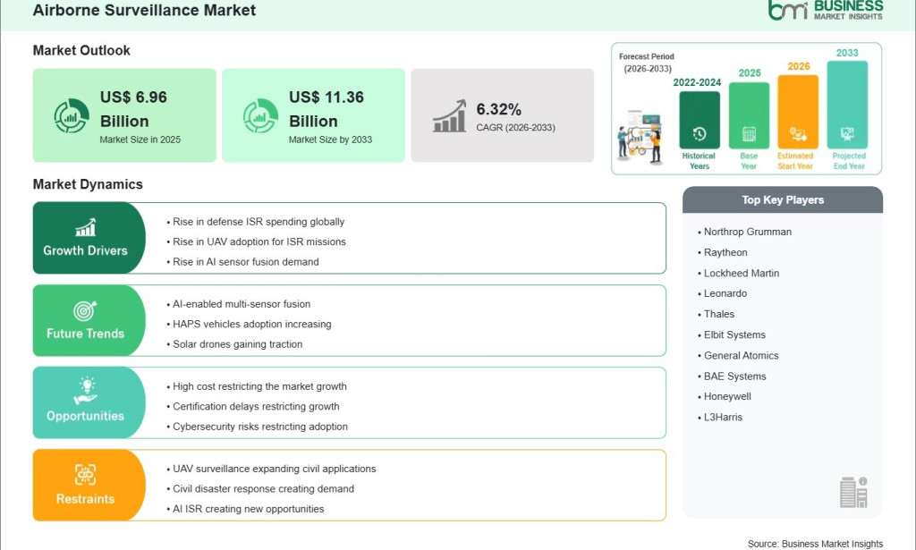 top Airborne Surveillance Market Outlook 2033 Highlights Strong 6.32% CAGR Momentum