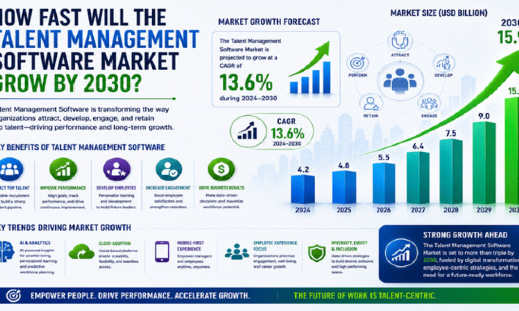 How Fast Will the Talent Management Software Market Grow by 2030?