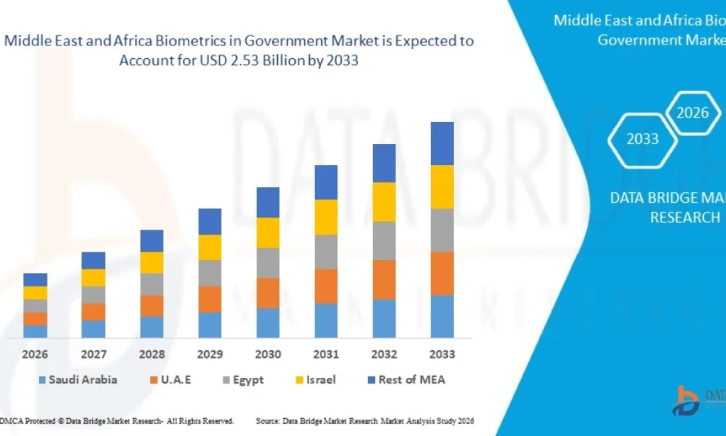 Middle East and Africa Biometrics in Government Market Expands with Growing Digital Identity Initiatives