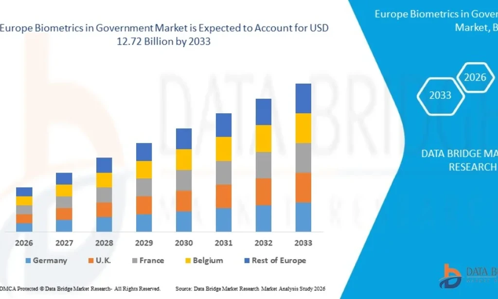 Europe Biometrics in Government Market Strengthens Through Rising Adoption of Secure Identification Technologies