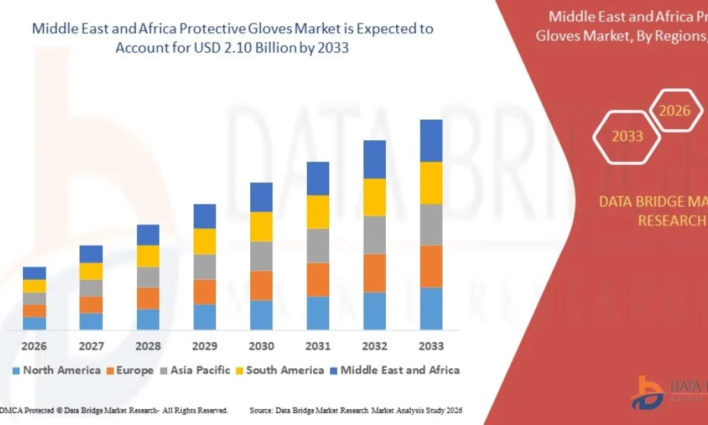 Middle East and Africa Protective Gloves Market Witnesses Growth Driven by Industrial Safety Requirements