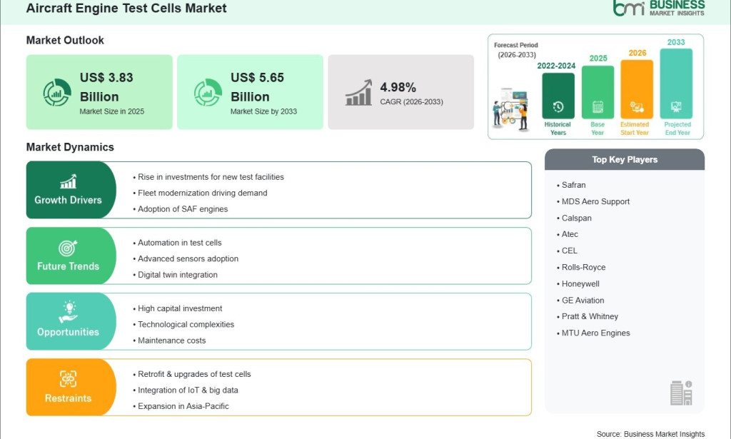 top Aircraft Engine Test Cells Market Outlook 2033 Highlights Strong 4.98% CAGR Momentum