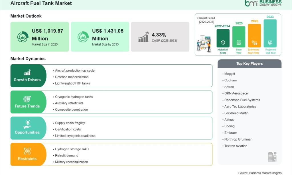 top Aircraft Fuel Tank Market Outlook 2033 Highlights Strong 4.33% CAGR Momentum